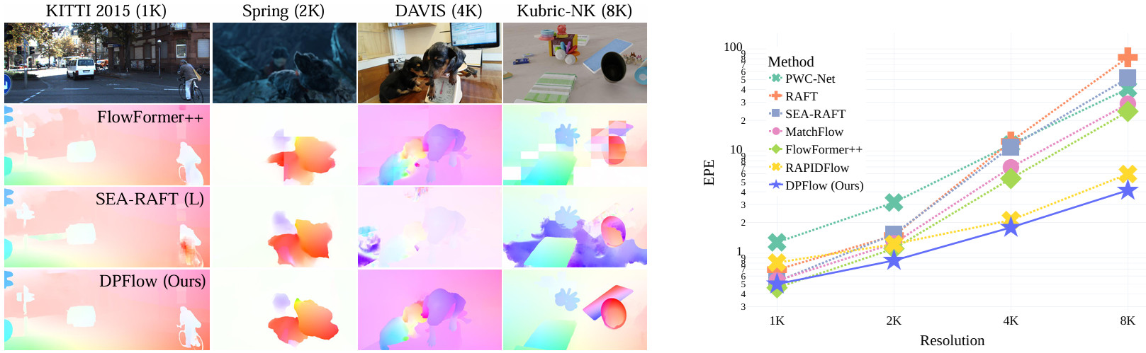 2025-cvpr-dpflow.jpg